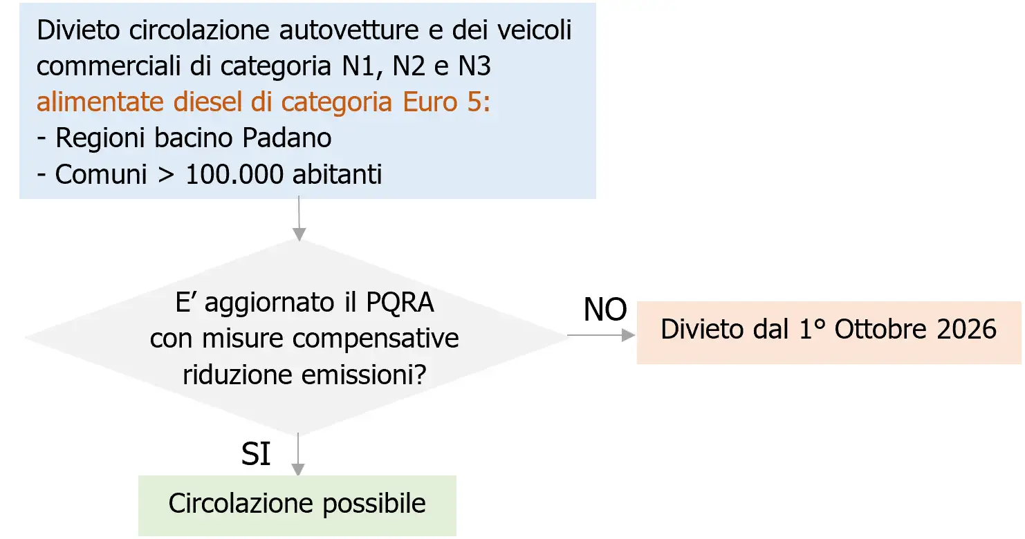 Blocco circolazione veicoli diesel Euro 5 dal 1° Ottobre 2026 Pianura Padana (salvo PRQA compensazioni) - Note Fig. 1